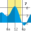 San Simeon Bay tide chart for Sunday, November 7, 2021