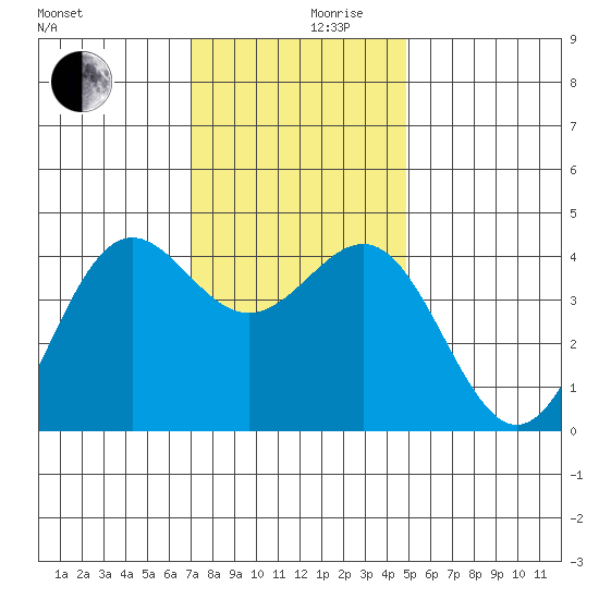 San Simeon Bay tide chart for Friday, December 10, 2021