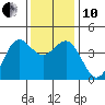 San Simeon Bay tide chart for Friday, December 10, 2021