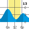 San Simeon Bay tide chart for Monday, December 13, 2021