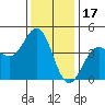 San Simeon Bay tide chart for Friday, December 17, 2021