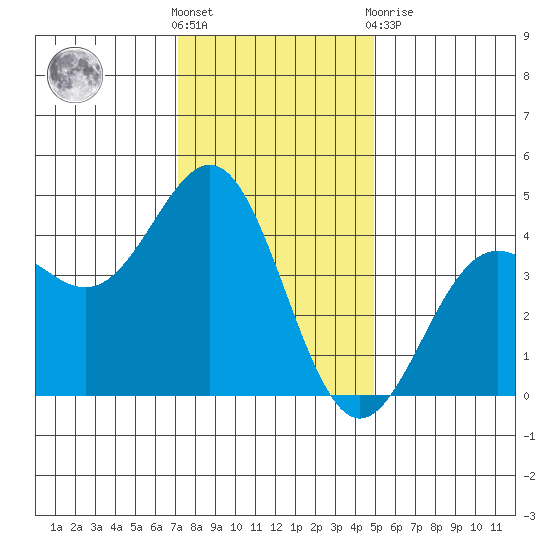San Simeon Bay tide chart for Saturday, December 18, 2021