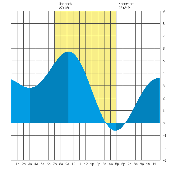 San Simeon Bay tide chart for Sunday, December 19, 2021