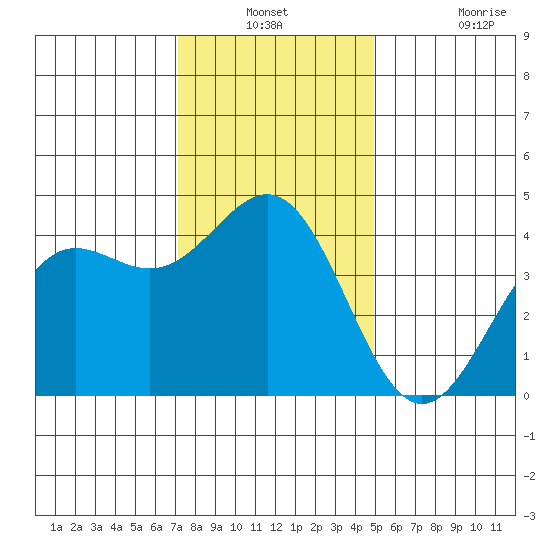 San Simeon Bay tide chart for Thursday, December 23, 2021