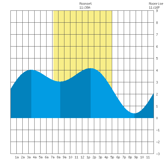 San Simeon Bay tide chart for Saturday, December 25, 2021