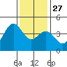 San Simeon Bay tide chart for Monday, December 27, 2021