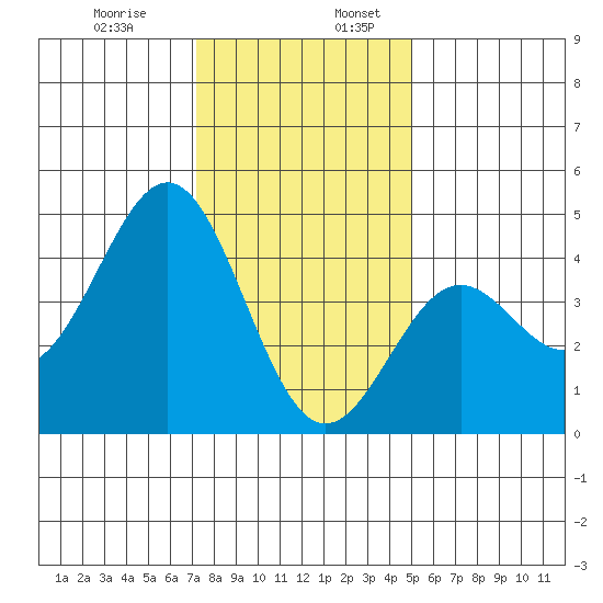 San Simeon Bay tide chart for Wednesday, December 29, 2021