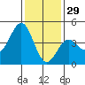 San Simeon Bay tide chart for Wednesday, December 29, 2021