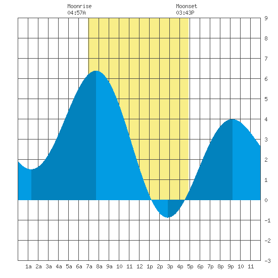 San Simeon Bay tide chart for Thursday, December 2, 2021