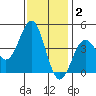 San Simeon Bay tide chart for Thursday, December 2, 2021