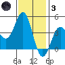 San Simeon Bay tide chart for Friday, December 3, 2021