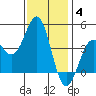 San Simeon Bay tide chart for Saturday, December 4, 2021