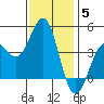 San Simeon Bay tide chart for Sunday, December 5, 2021