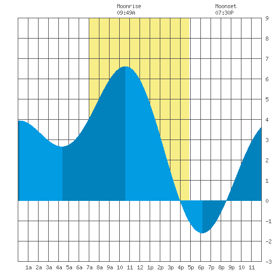 San Simeon Bay tide chart for Monday, December 6, 2021