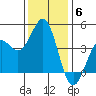 San Simeon Bay tide chart for Monday, December 6, 2021