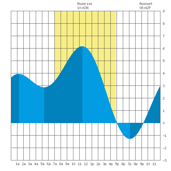 San Simeon Bay tide chart for Tuesday, December 7, 2021