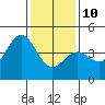 San Simeon Bay tide chart for Monday, January 10, 2022