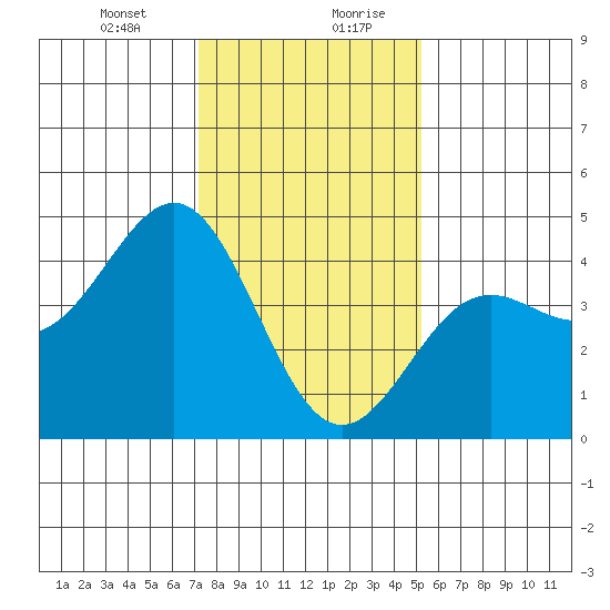 San Simeon Bay tide chart for Wednesday, January 12, 2022