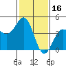 San Simeon Bay tide chart for Sunday, January 16, 2022
