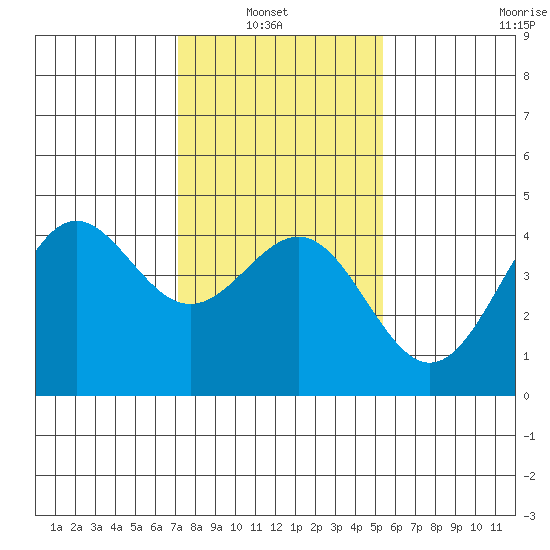 San Simeon Bay tide chart for Sunday, January 23, 2022