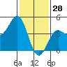 San Simeon Bay tide chart for Friday, January 28, 2022