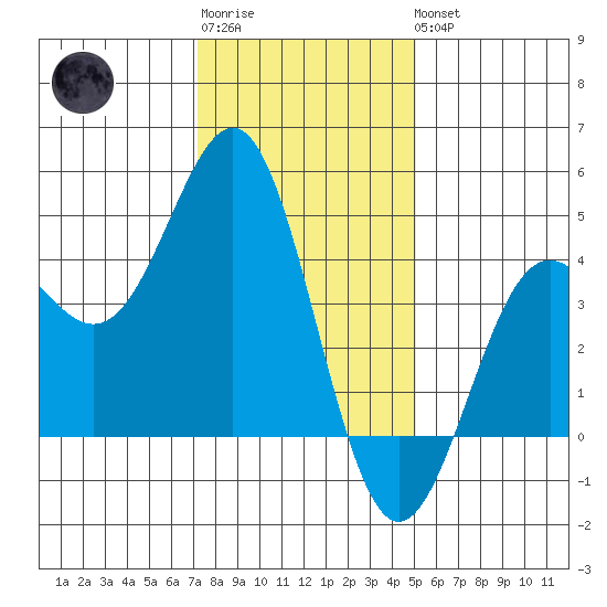 San Simeon Bay tide chart for Sunday, January 2, 2022