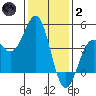 San Simeon Bay tide chart for Sunday, January 2, 2022