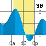 San Simeon Bay tide chart for Sunday, January 30, 2022