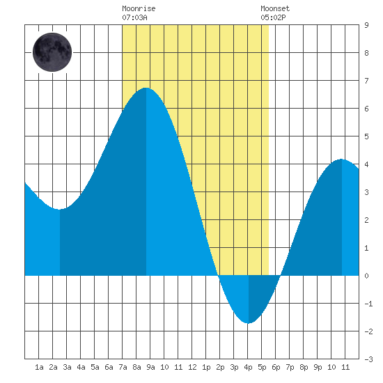 San Simeon Bay tide chart for Monday, January 31, 2022