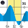 San Simeon Bay tide chart for Monday, January 31, 2022