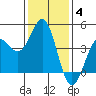 San Simeon Bay tide chart for Tuesday, January 4, 2022