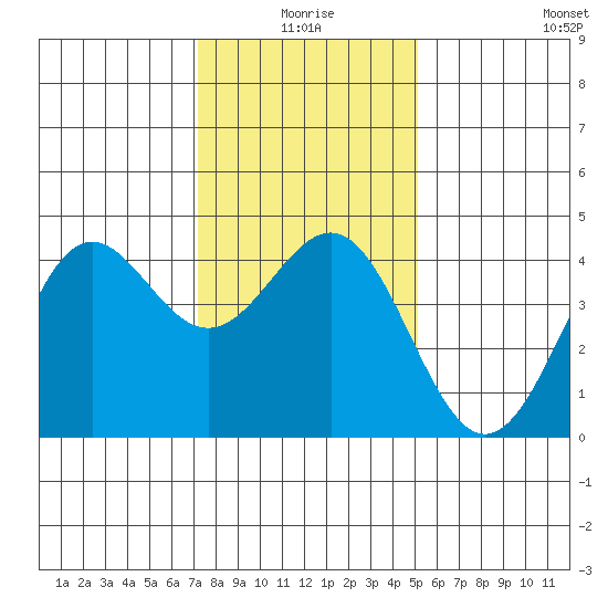 San Simeon Bay tide chart for Friday, January 7, 2022