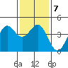 San Simeon Bay tide chart for Friday, January 7, 2022