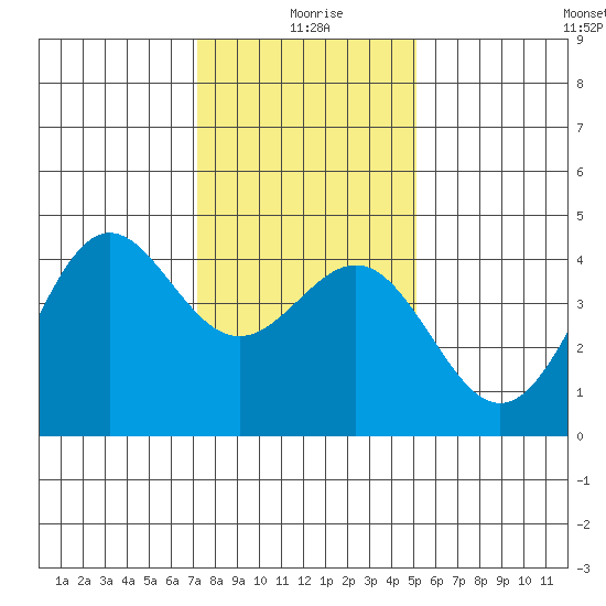 San Simeon Bay tide chart for Saturday, January 8, 2022