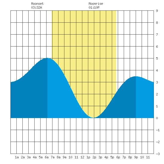 San Simeon Bay tide chart for Friday, February 11, 2022
