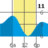 San Simeon Bay tide chart for Friday, February 11, 2022