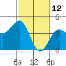 San Simeon Bay tide chart for Saturday, February 12, 2022