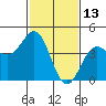 San Simeon Bay tide chart for Sunday, February 13, 2022