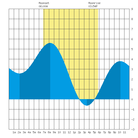 San Simeon Bay tide chart for Monday, February 14, 2022