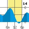 San Simeon Bay tide chart for Monday, February 14, 2022