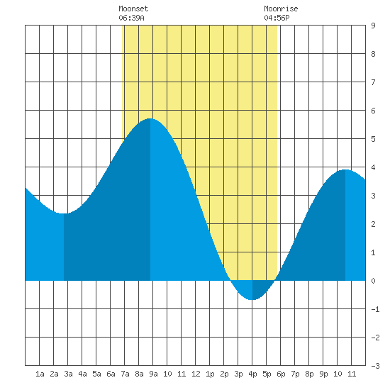 San Simeon Bay tide chart for Tuesday, February 15, 2022