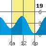San Simeon Bay tide chart for Saturday, February 19, 2022