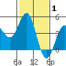 San Simeon Bay tide chart for Tuesday, February 1, 2022