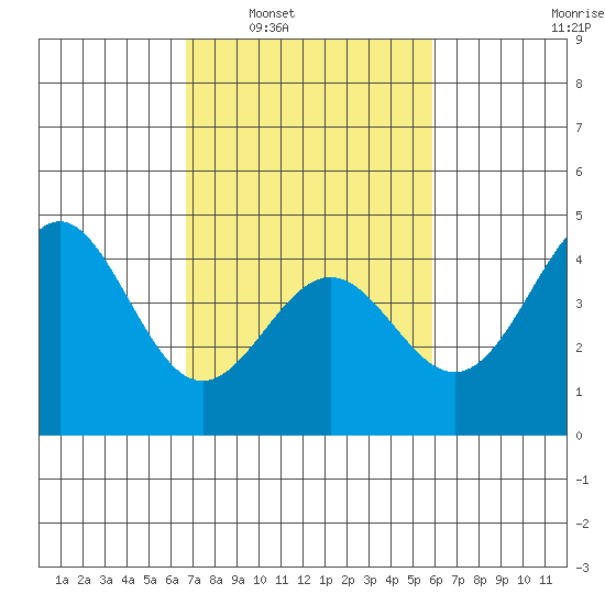 San Simeon Bay tide chart for Monday, February 21, 2022