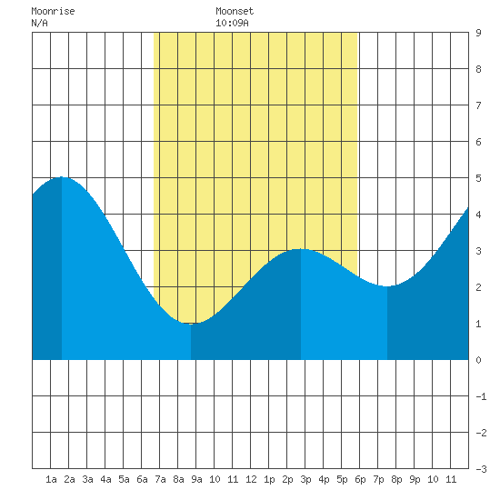 San Simeon Bay tide chart for Tuesday, February 22, 2022