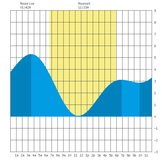 San Simeon Bay tide chart for Thursday, February 24, 2022