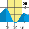 San Simeon Bay tide chart for Friday, February 25, 2022