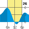 San Simeon Bay tide chart for Saturday, February 26, 2022
