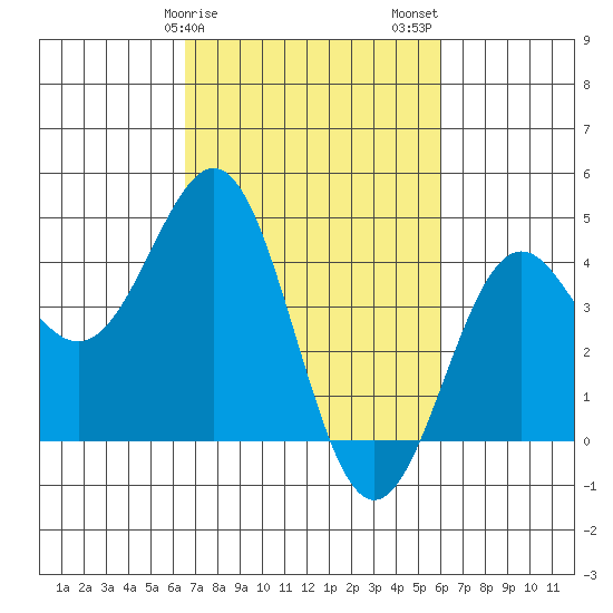 San Simeon Bay tide chart for Monday, February 28, 2022