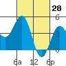 San Simeon Bay tide chart for Monday, February 28, 2022